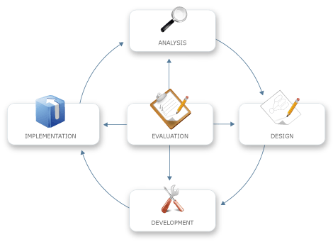 Diagram of the Addie model showing a cycle of from Analysis to Design, Development and Implementatino phases, all interlinked by an evaluation process