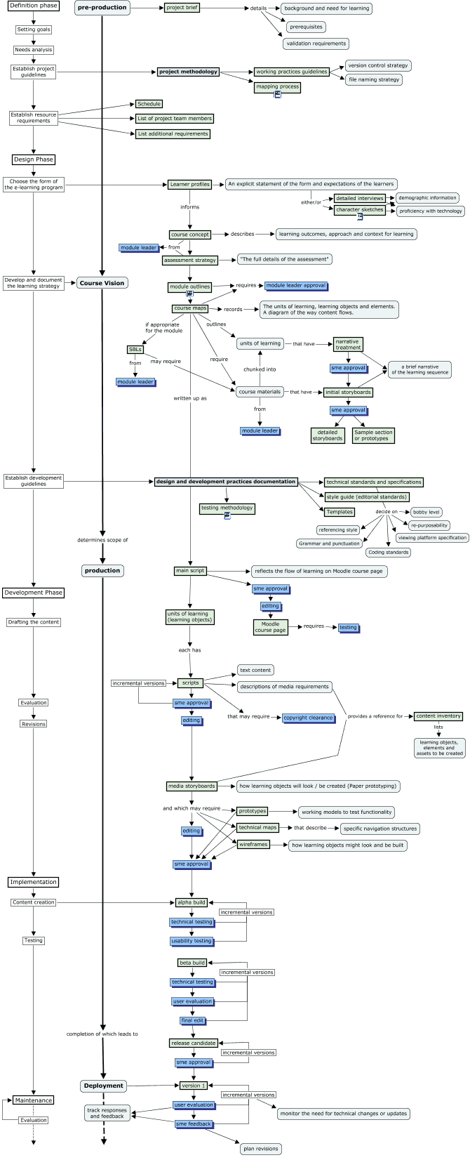 development process map
