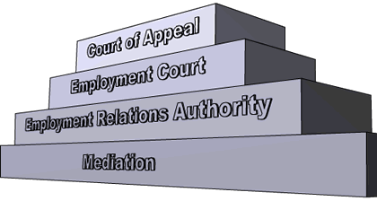 A diagram of the four tiers to the dispute resolution process.